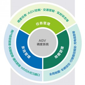 AGV調度系統